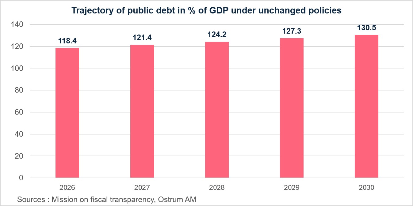 Trajectory Public Debt