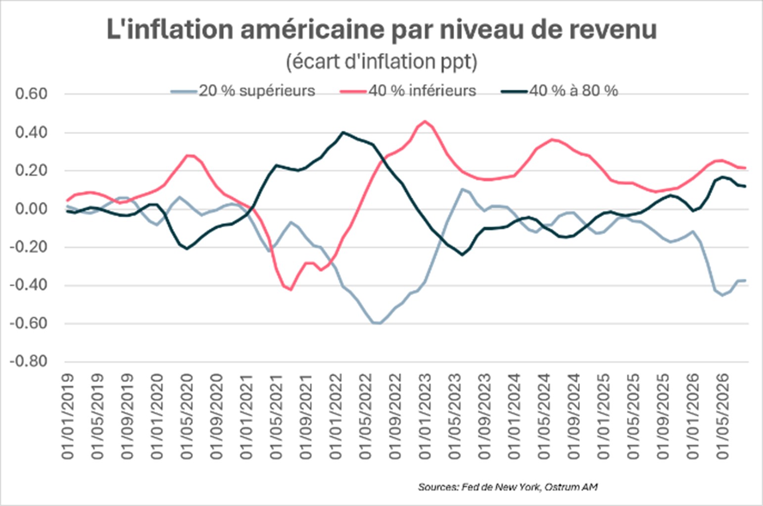 Le graphique de la semaine