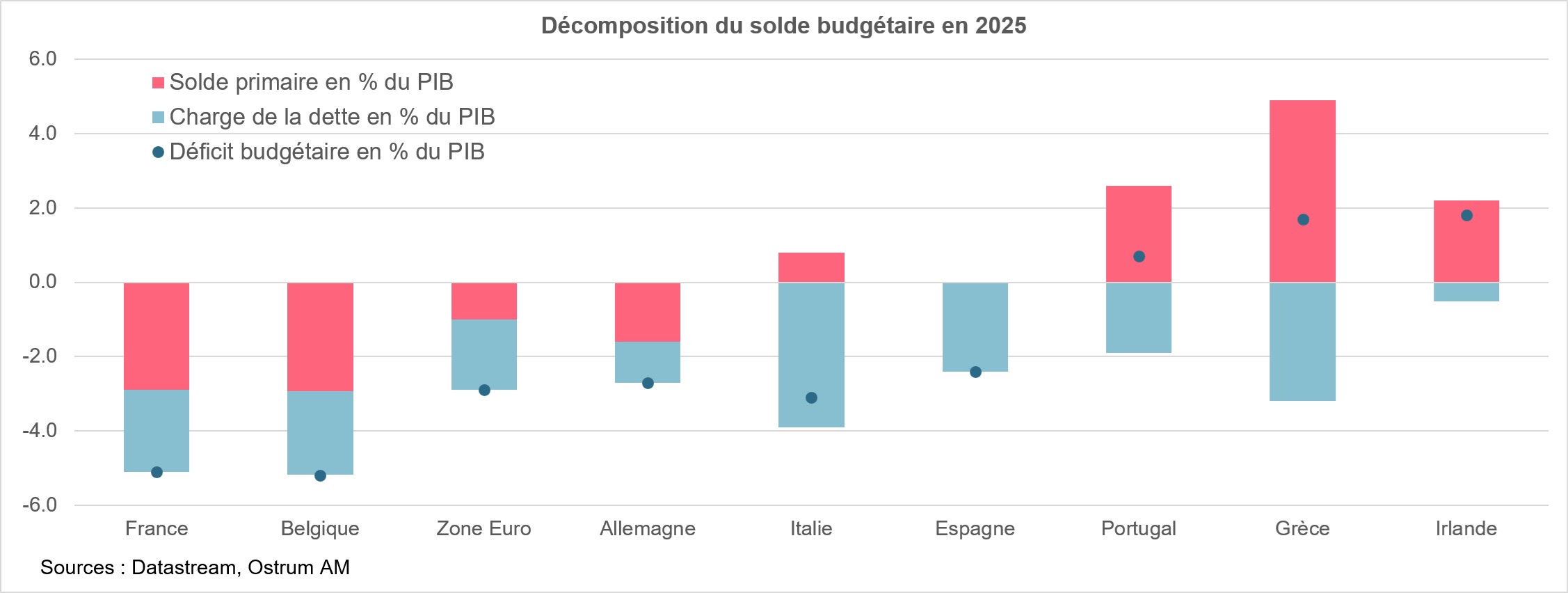 Décomposition du solde budgétaire