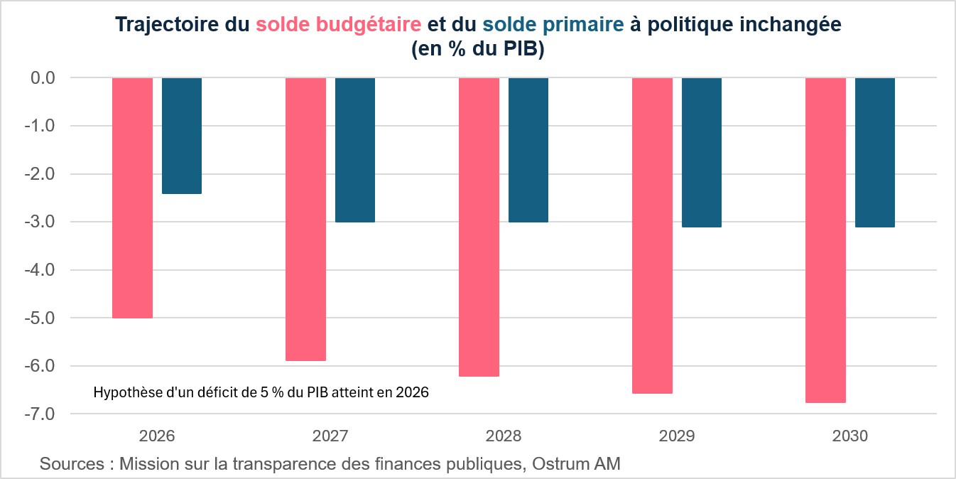 Solde budgétaire
