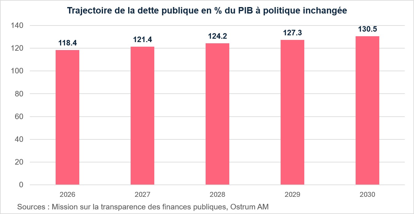 Dette publique