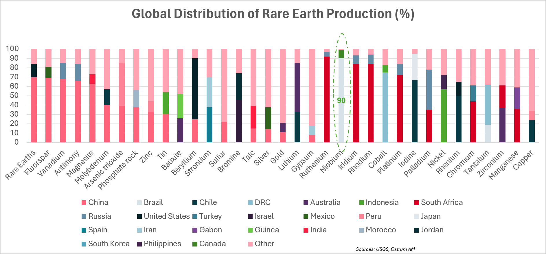Global distribution rare