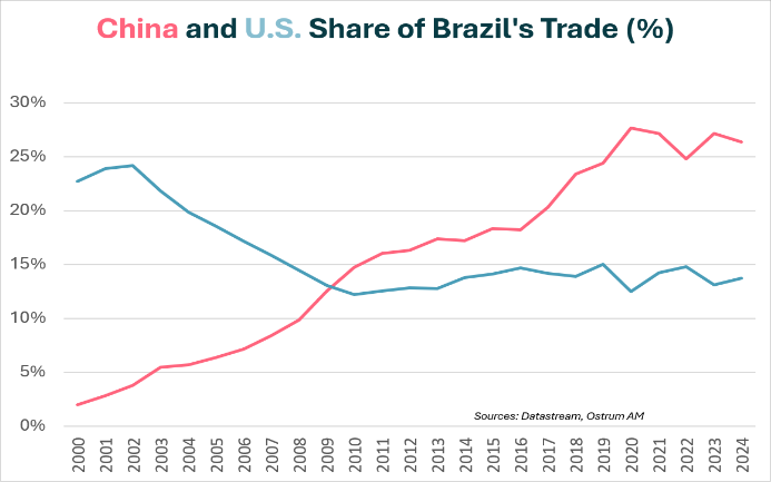 Trade China and US share