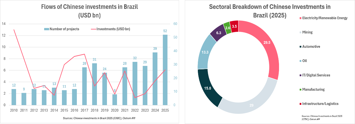 Flows of Chinesse investments in Brail