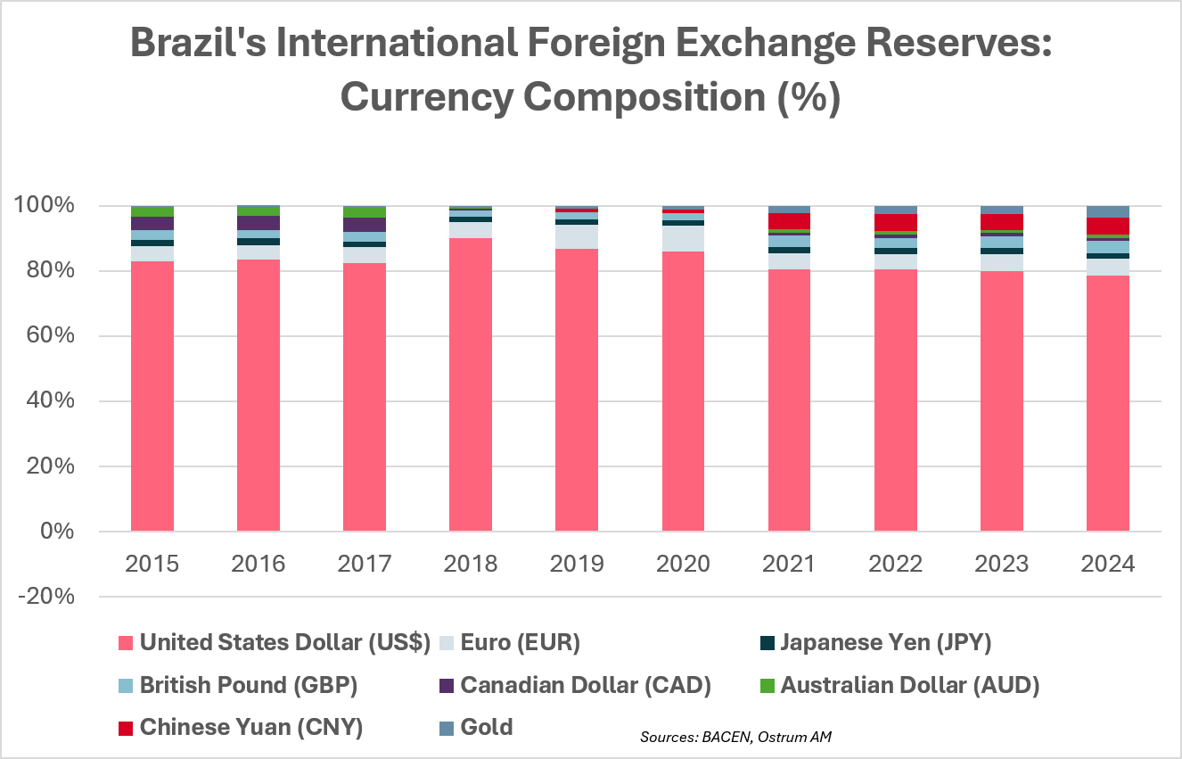 Exchange Reserve Brazil