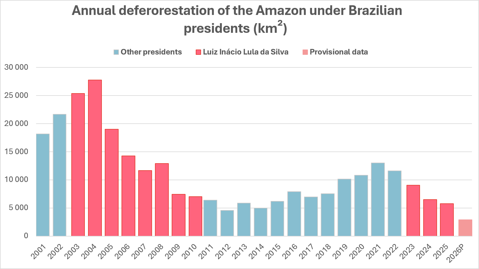Deferorestation of the Amazon under Brazilian