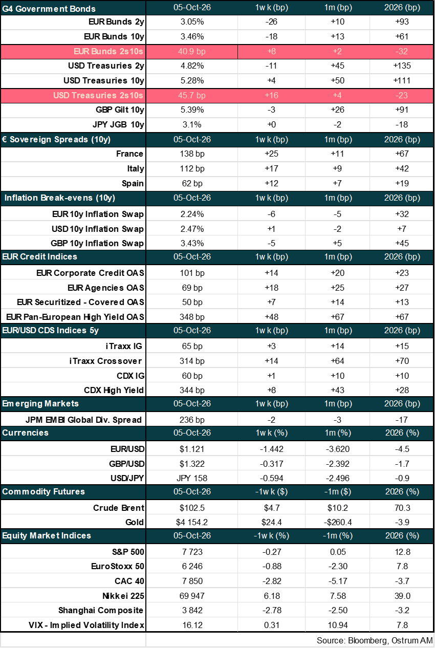 Main market indicators