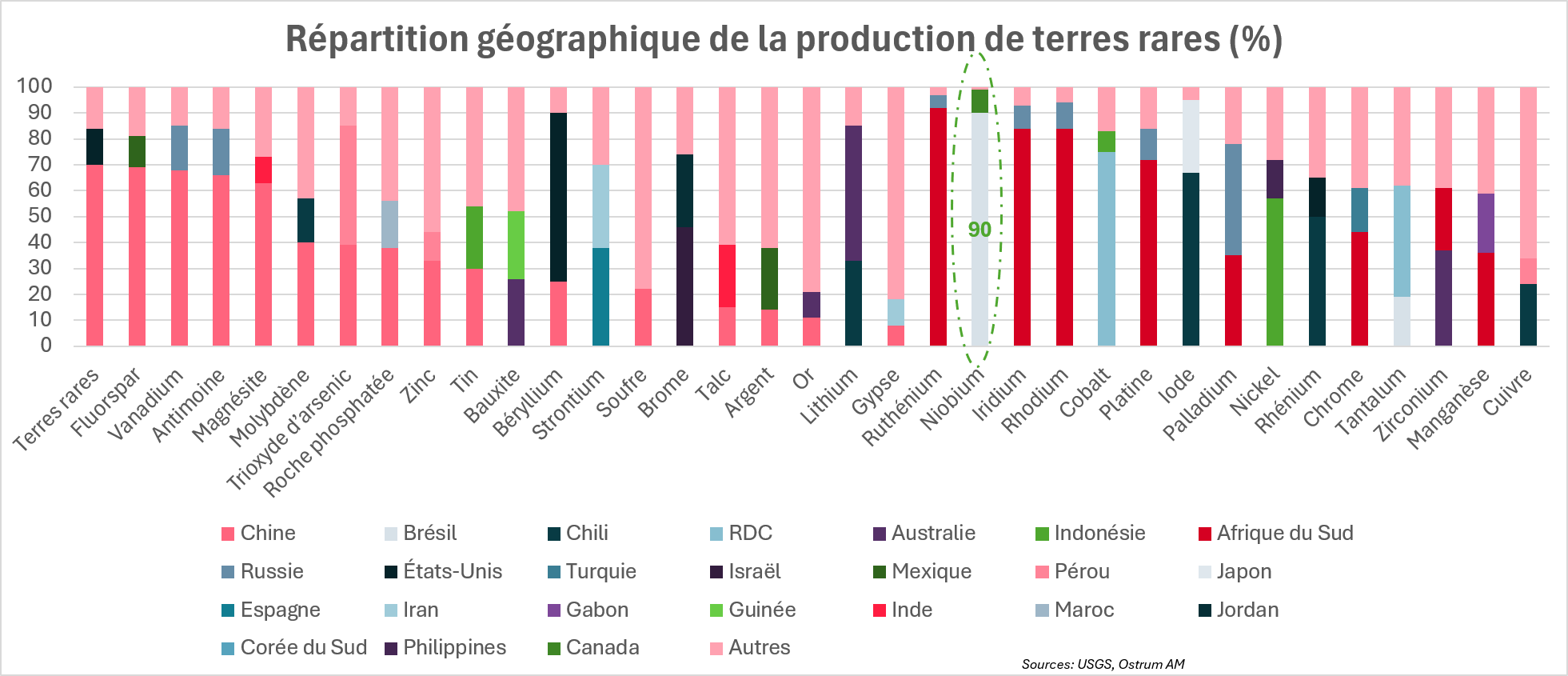 Répartition des terres rares