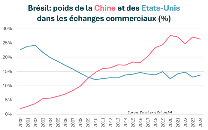 Poids chine