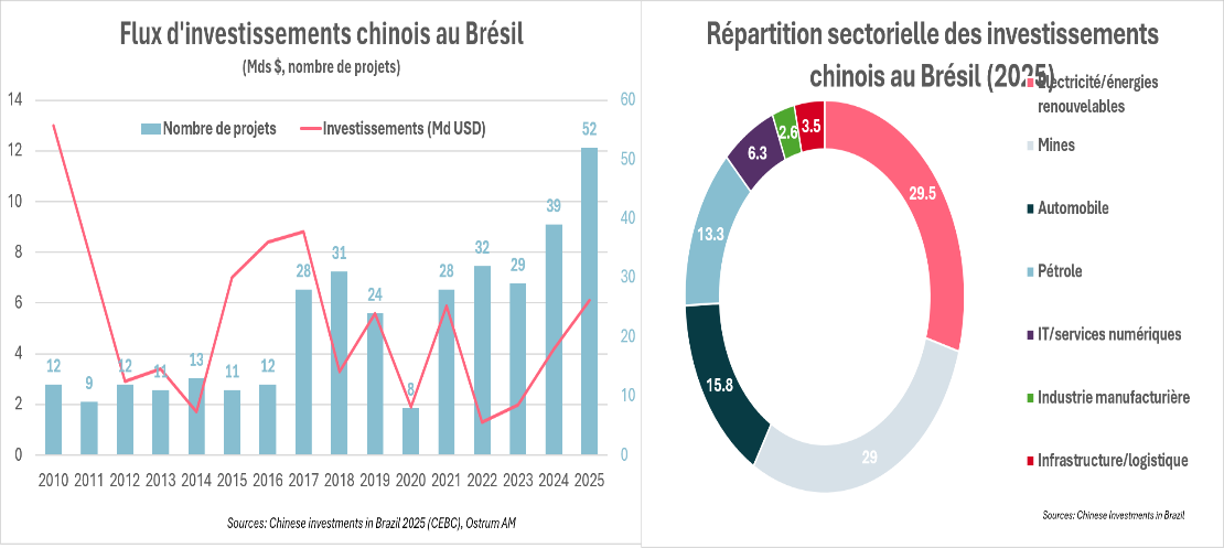 flux investissement chinois au bresil