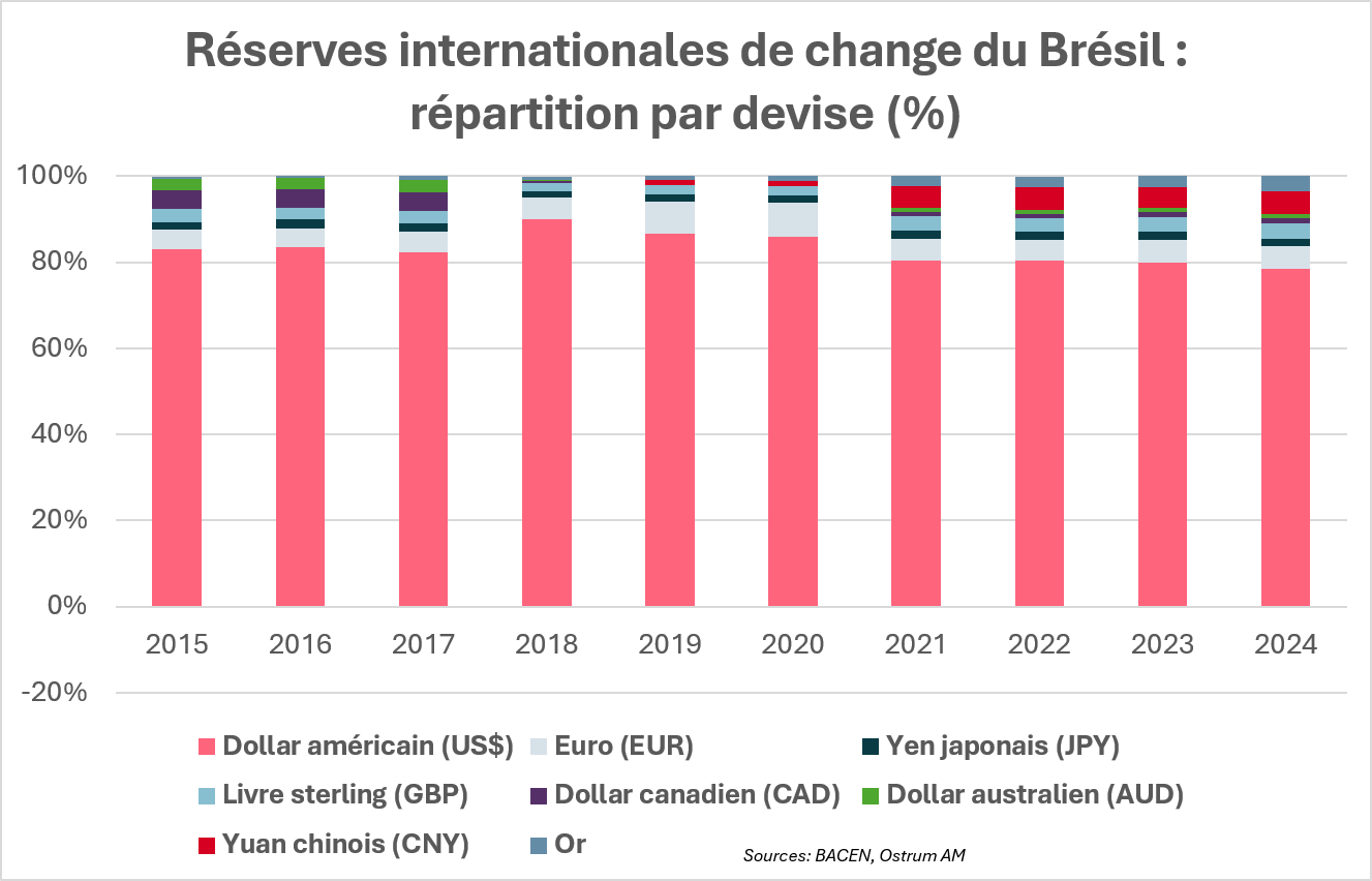 Reserve internationales de change du Bresil