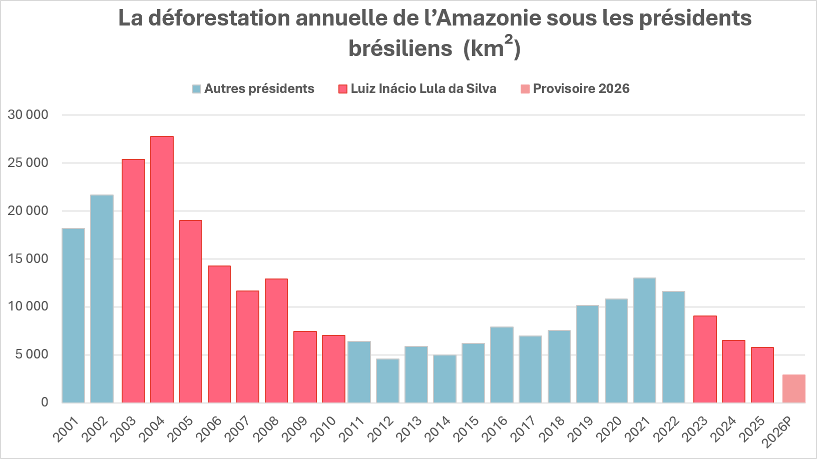 déforestation anuelle de L'Amazonie