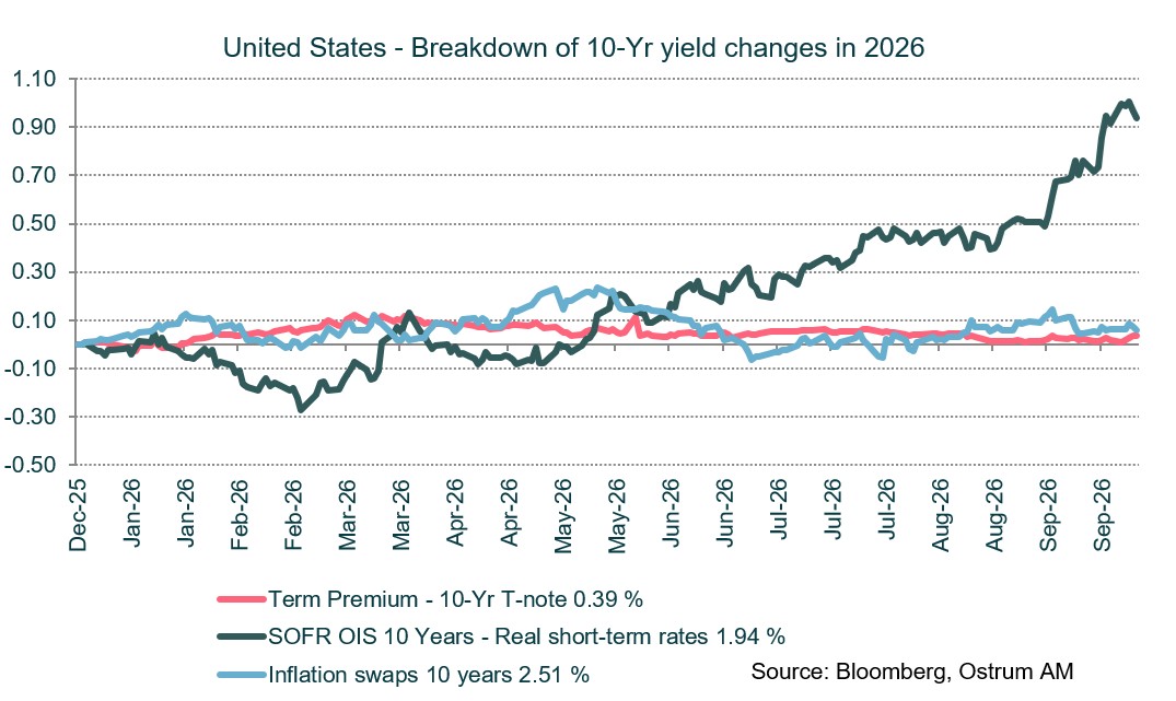 Breakdown of 10-Yr yield changes in 2026