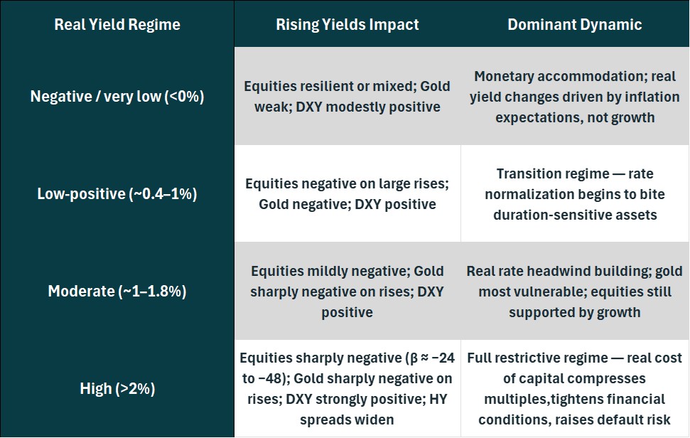 Real Yield Regime