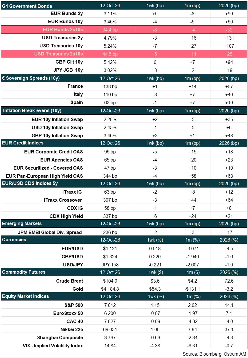 Main market indicators