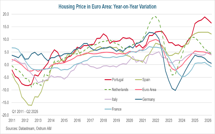 Strong House Price Growth