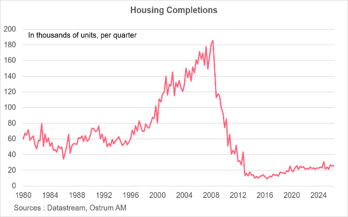 Supply Responding Too Slowly