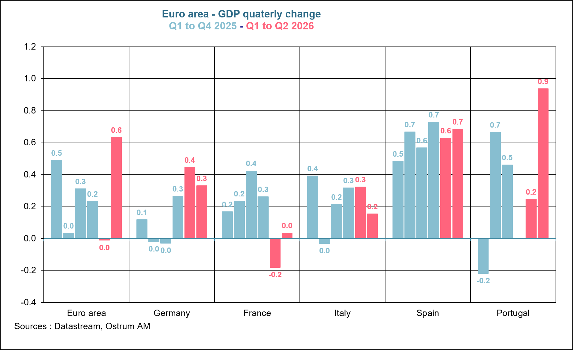 The Election Is Unlikely to Derail Spain’s Strong Growth Momentum