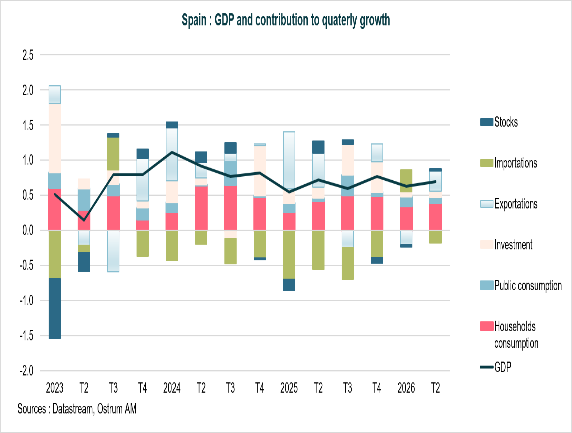 The Election Is Unlikely to Derail Spain’s Strong Growth Momentum