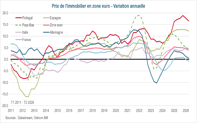 Prix de l'immobilier