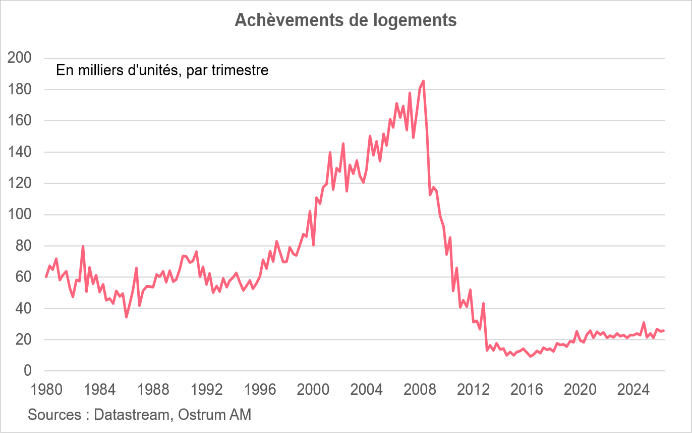 Achèvements de logements