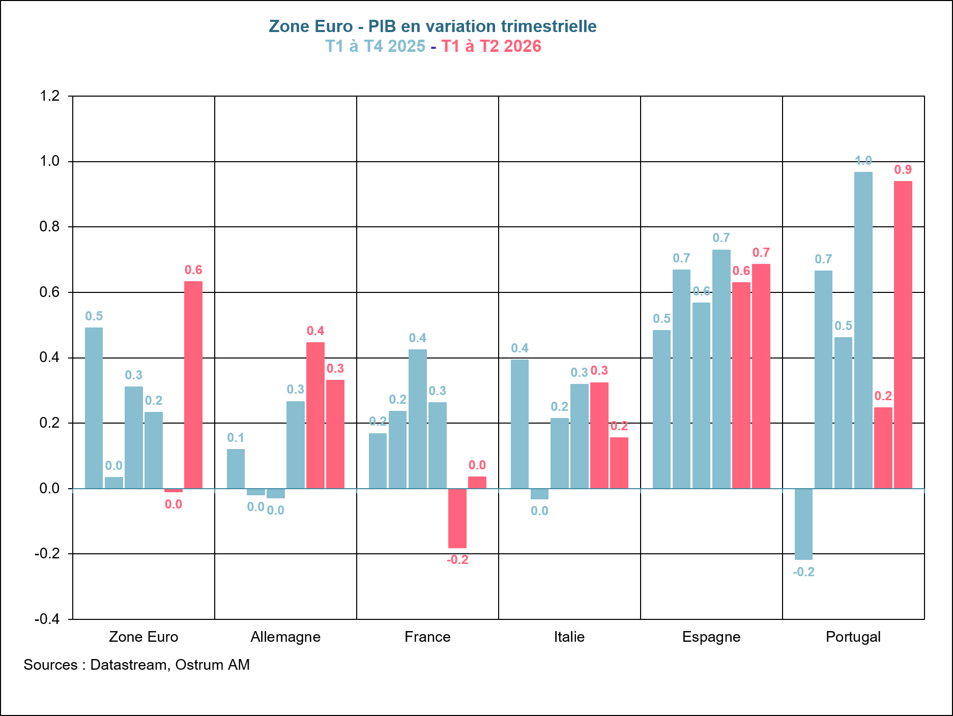 Zone Euro PIB