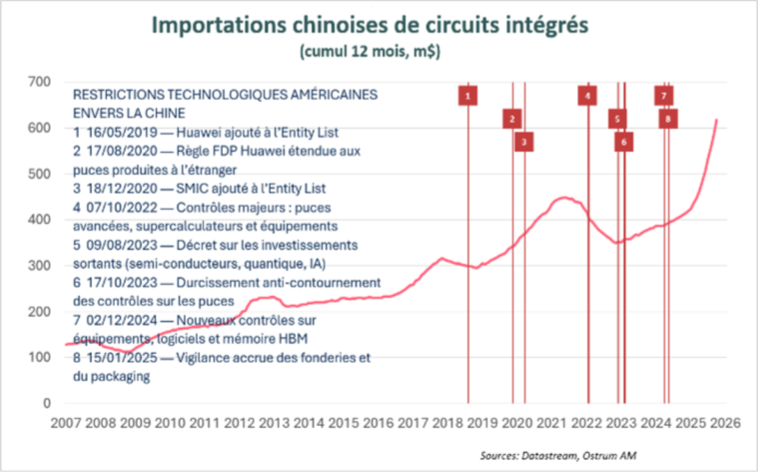Les sanctions américaines comme principal catalyseur de l’autarcie technologique chinoise