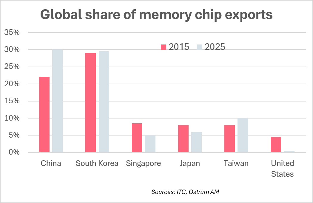 Rapid Technological Progress and Move Up the Value Chain