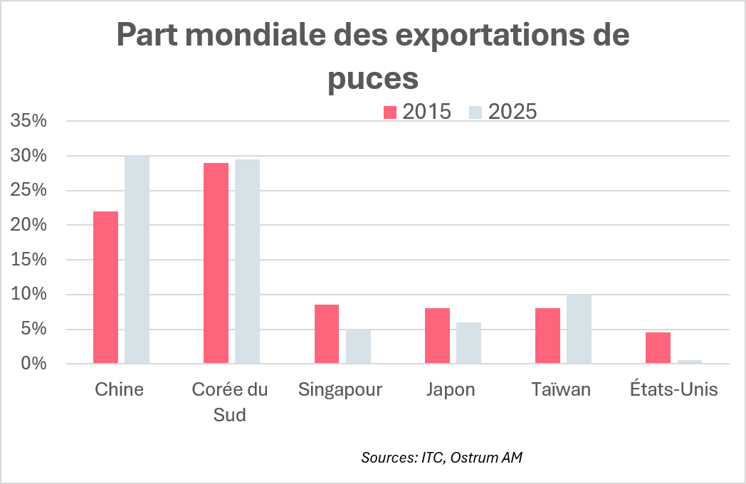 Des progrès et une montée en gamme spectaculaires