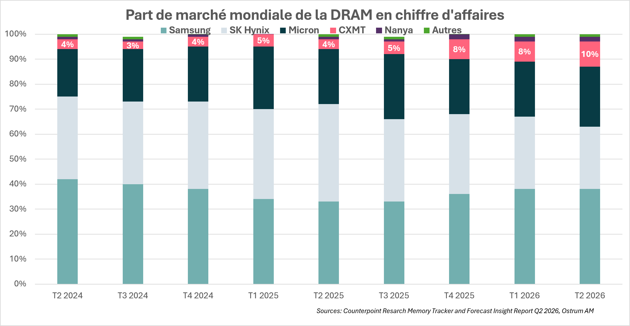 Des progrès et une montée en gamme spectaculaires