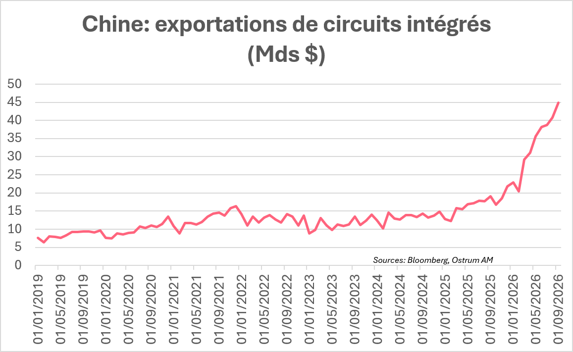 Des progrès et une montée en gamme spectaculaires