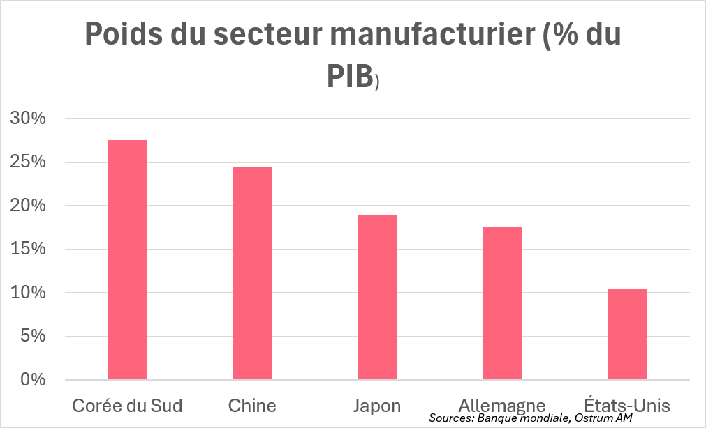 La menace économique sur la Corée du Sud et Taiwan
