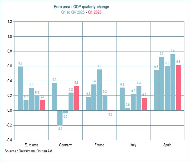 Euro aera -GPD quaterly change