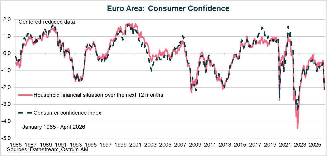Euro Aera : Consumer Confidence