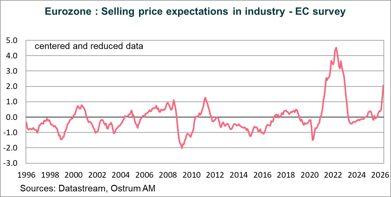 Selling price expectations in industry - EC survey
