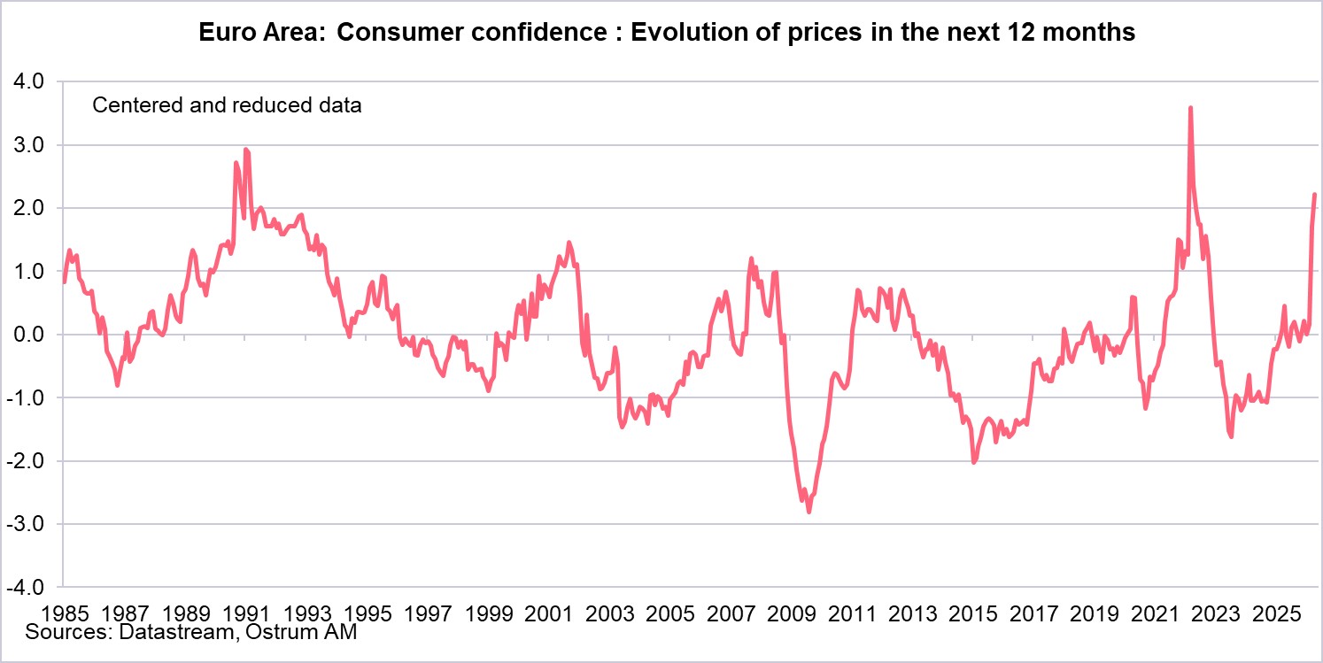 Euro Aera : Consumer confidence : Evolution of prices in the next 12 months