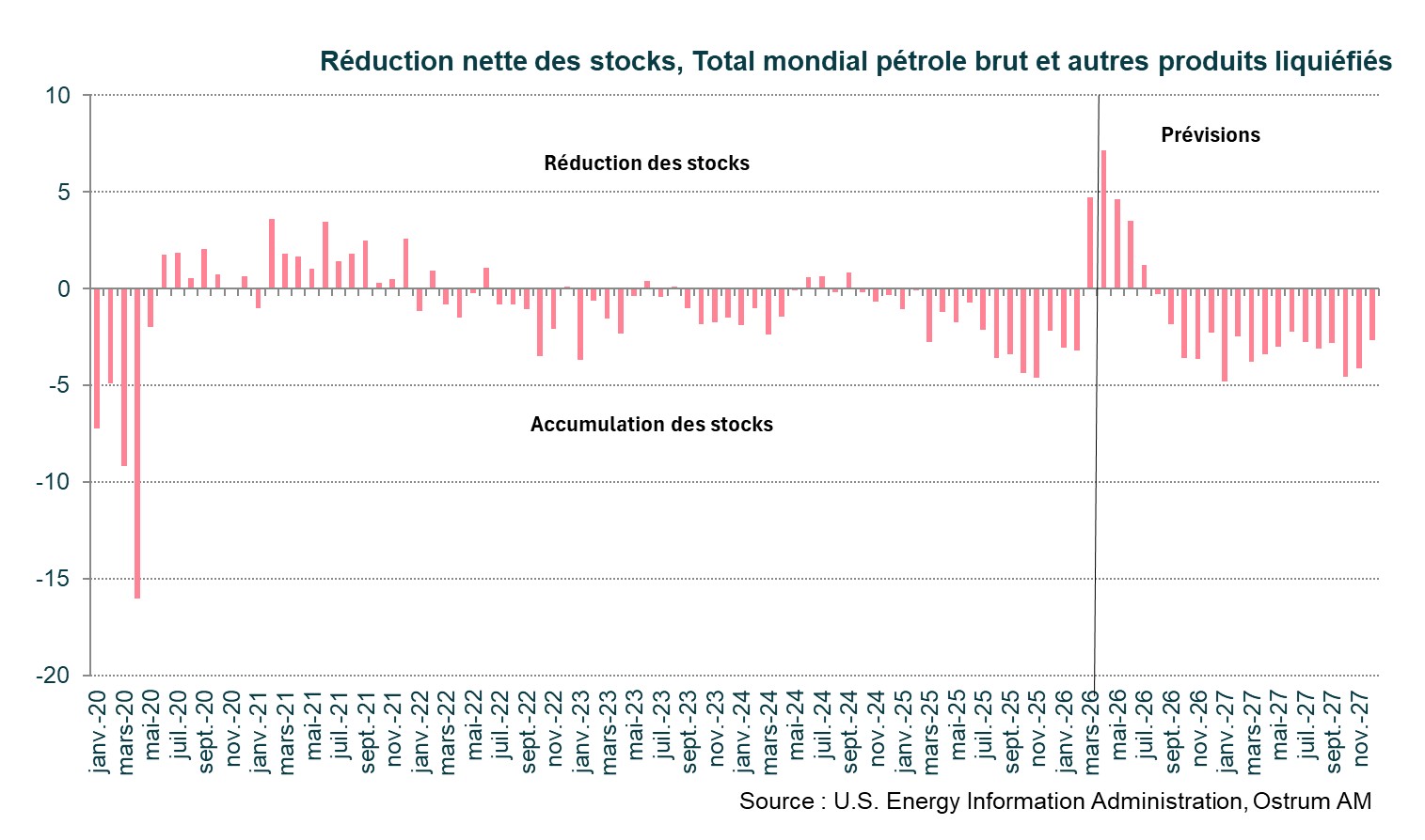 Réduction nette des stocks. Total mondial pétrole brut et autres produits liquéfiés