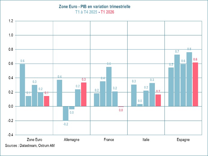Zone Euro-PIB en variation trimestrielle