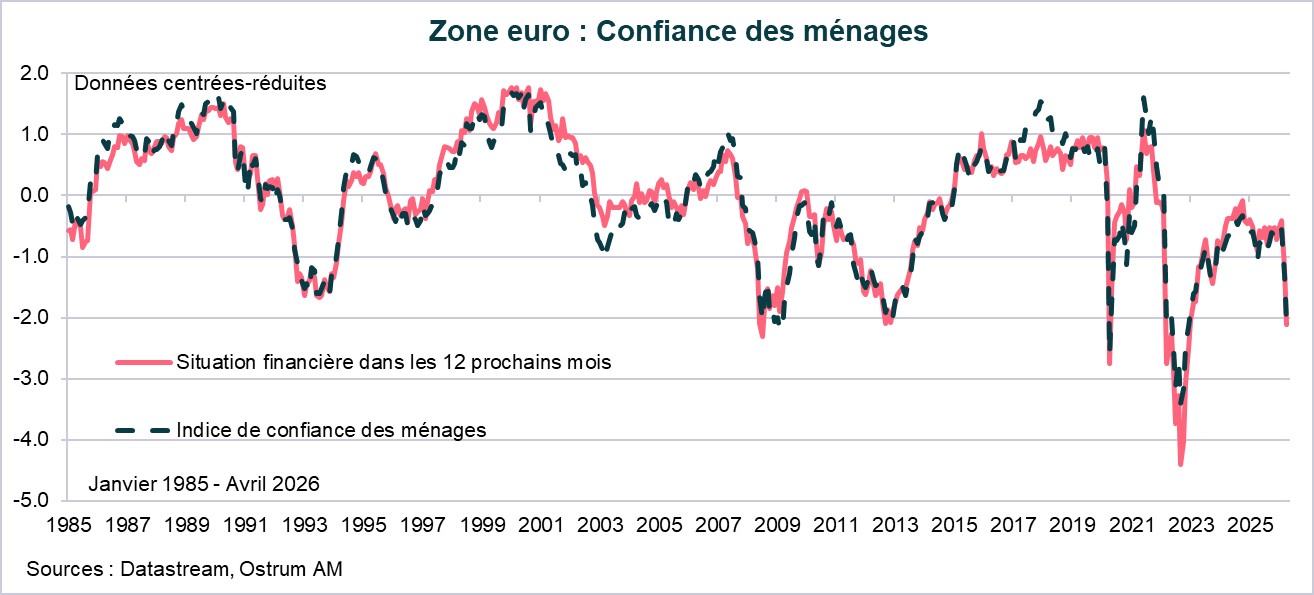 Zone Euro : Confiance des ménages
