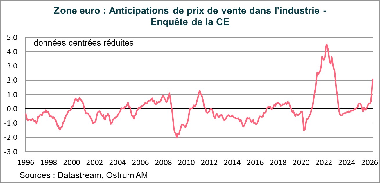 Zone Euro : Anticipations de prix de vente dans l'industrie- Enquete de la CE