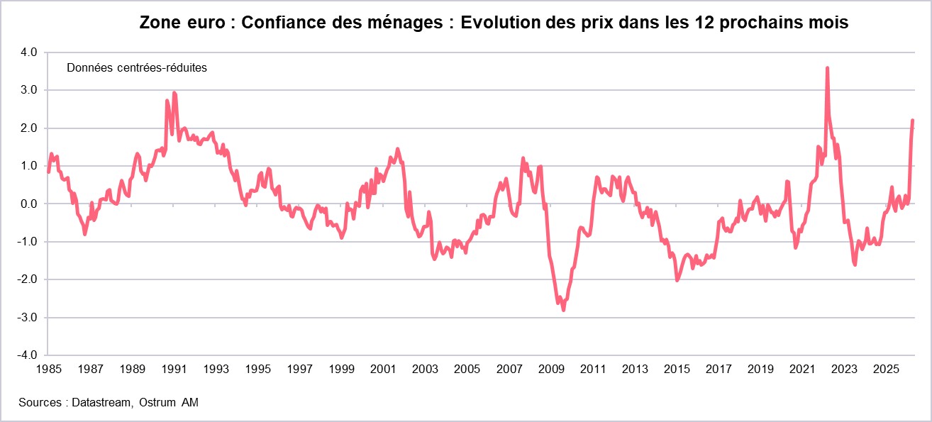 Zone Euro : Confiance des ménages : Evolution des prix dans les 12 prochains mois