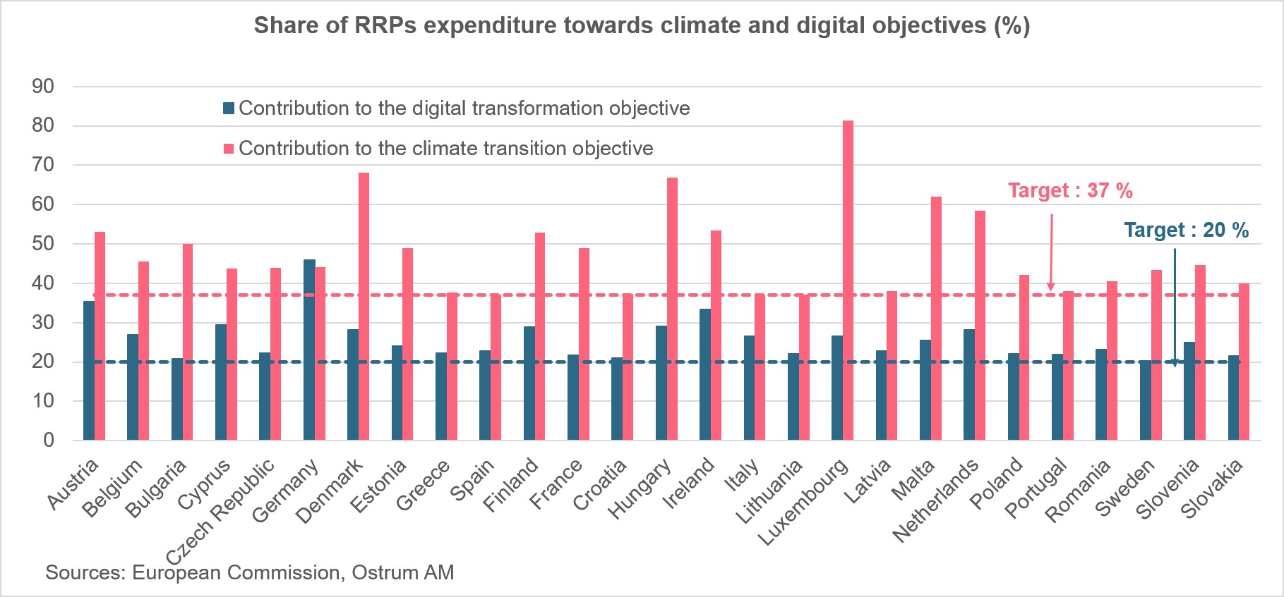 Share of RRPs expenditure towards climate and digital objectives