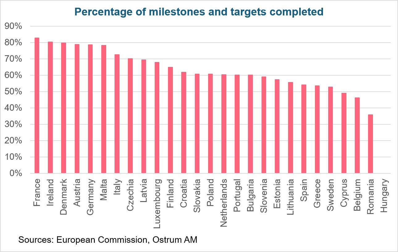 Percentage of milestones and targets completed