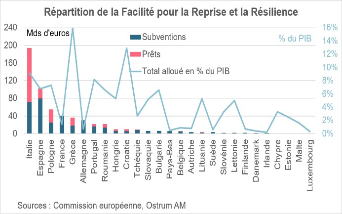 Répartition de la facilité Pour la reprise et la résilience
