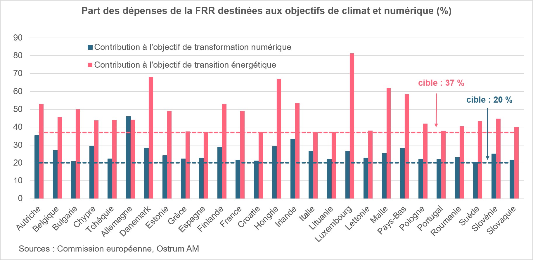 Part des dépenses de la FRR