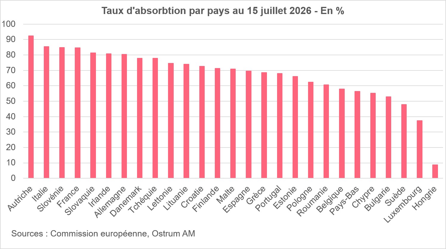 Tuax d'absorbtion par pays