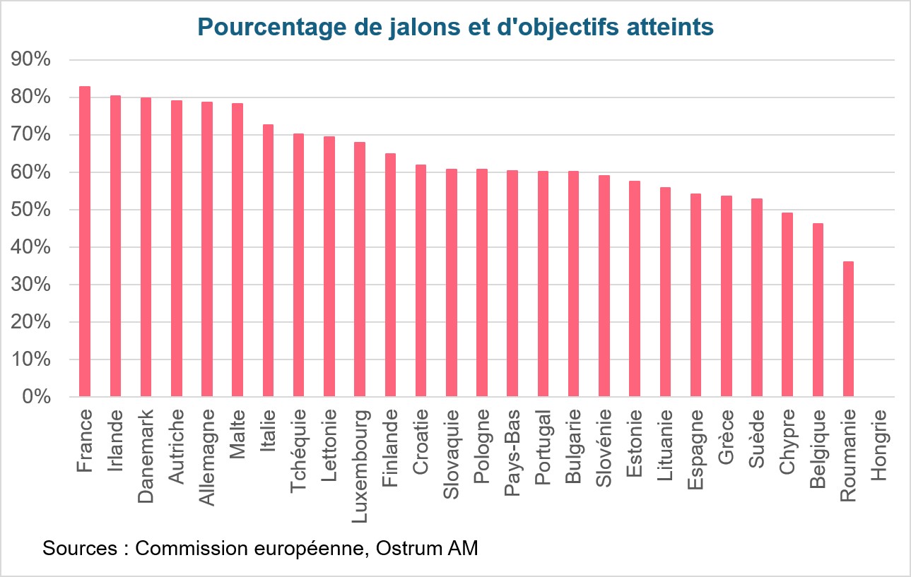 Pourcentage de jalons et d'objectifs atteints