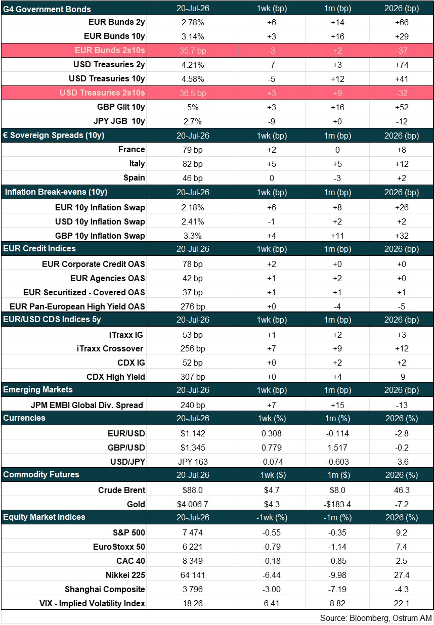 Main market indicators
