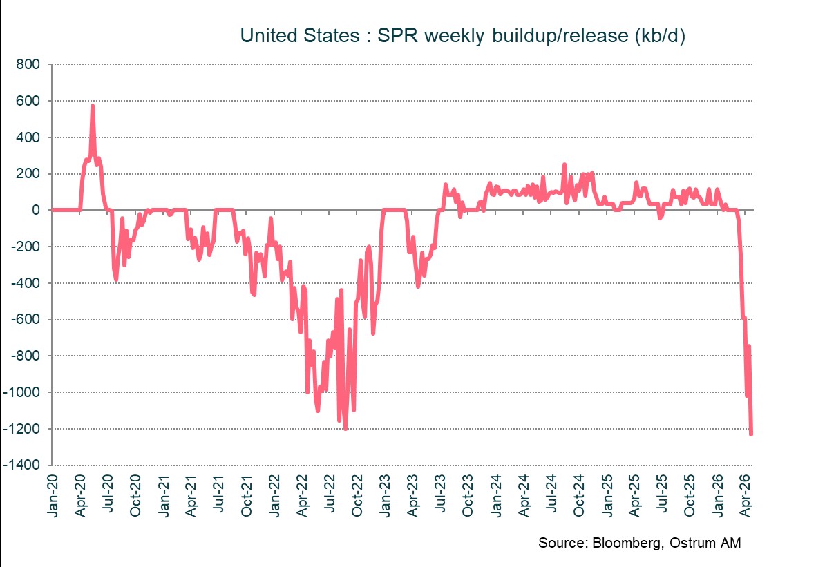 United States : SPR weekly buildup/release (kb/d)