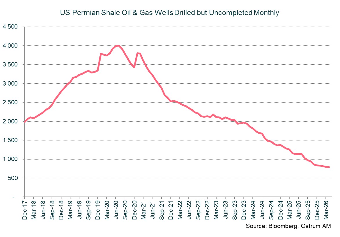 US Permian Shale Oil &Gas Wells Drilled but Uncompleted Monthly
